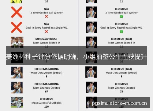 美洲杯种子评分依据明确，小组抽签公平性获提升